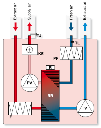Схема приточно-вытяжной установки Salda RIRS 3500 VE EKO 3.0