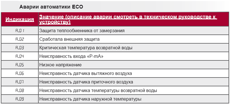 Аварийная  индикация на пульте Stouch при работе с автоматикой ECO