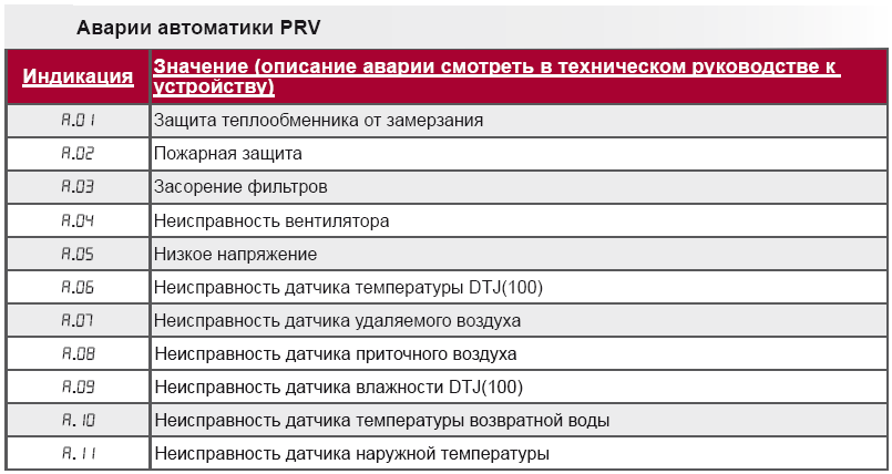 Аварийная индикация на пульте Stouch при работе с автоматикой PRV