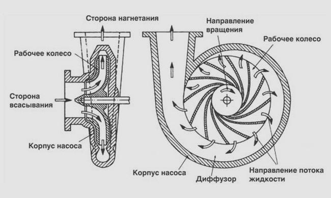 Центробежные насосы 