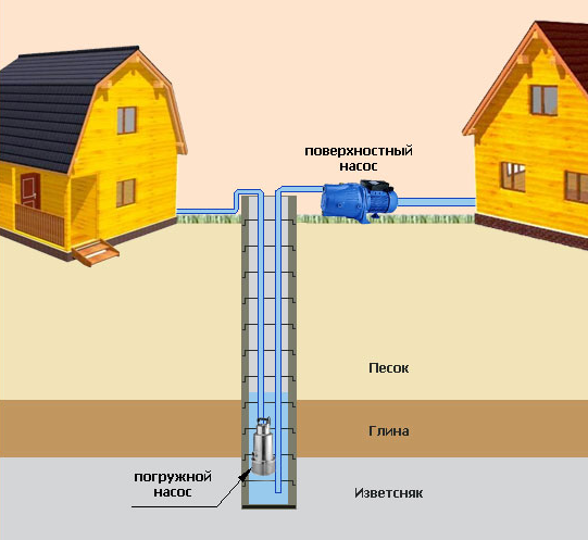 Погруженный насос в колодец