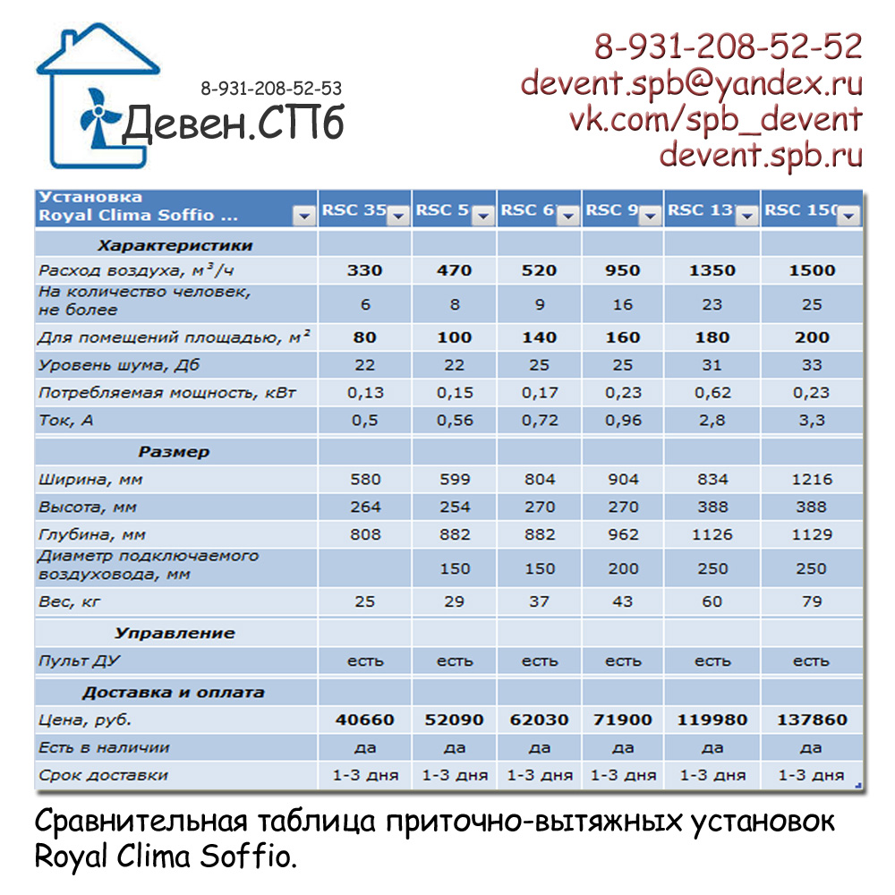 Сравнительная таблица моделей приточно-вытяжных установок Royal Clima