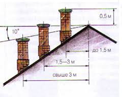 Требования высоты вентканала относительно конька